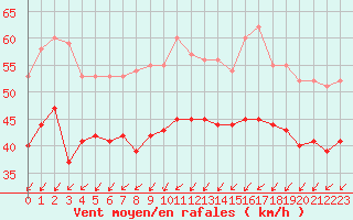 Courbe de la force du vent pour Cap Gris-Nez (62)