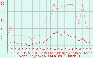 Courbe de la force du vent pour Lhospitalet (46)