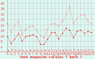 Courbe de la force du vent pour Mazres Le Massuet (09)