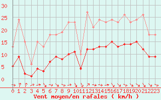 Courbe de la force du vent pour Bonnecombe - Les Salces (48)