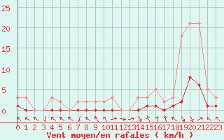 Courbe de la force du vent pour Saint-Paul-lez-Durance (13)