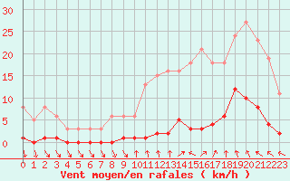 Courbe de la force du vent pour Als (30)