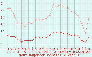 Courbe de la force du vent pour Renwez (08)