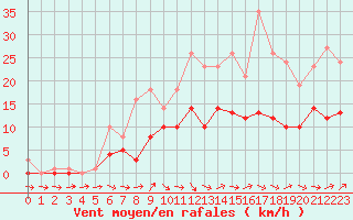 Courbe de la force du vent pour Bridel (Lu)