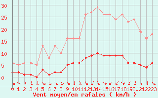 Courbe de la force du vent pour Miribel-les-Echelles (38)