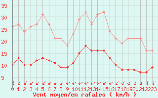 Courbe de la force du vent pour Saint-Bauzile (07)