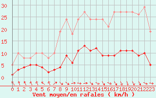 Courbe de la force du vent pour Saint-Igneuc (22)