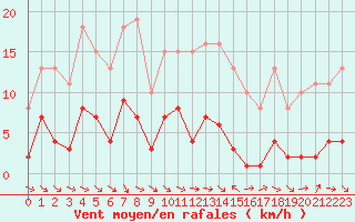Courbe de la force du vent pour Le Luc (83)