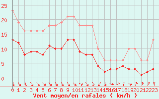 Courbe de la force du vent pour Bonnecombe - Les Salces (48)