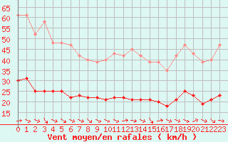 Courbe de la force du vent pour Gruissan (11)