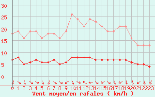 Courbe de la force du vent pour Fameck (57)