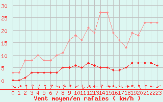 Courbe de la force du vent pour Charleville-Mzires / Mohon (08)