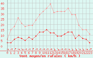 Courbe de la force du vent pour Agde (34)