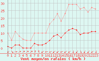 Courbe de la force du vent pour Neuville-de-Poitou (86)