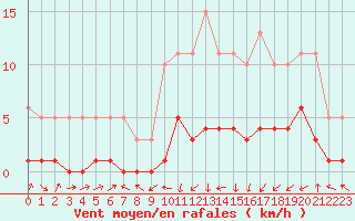 Courbe de la force du vent pour Saint-Laurent-du-Pont (38)