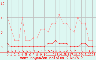 Courbe de la force du vent pour Herbault (41)