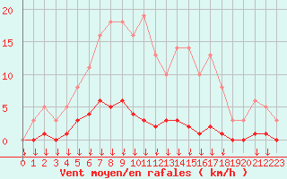 Courbe de la force du vent pour Saint-Germain-le-Guillaume (53)