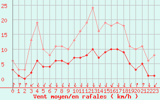 Courbe de la force du vent pour Lans-en-Vercors - Les Allires (38)