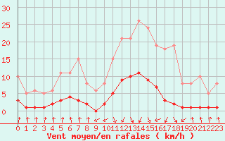 Courbe de la force du vent pour Pinsot (38)