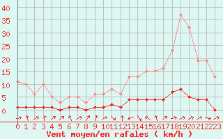 Courbe de la force du vent pour Saclas (91)