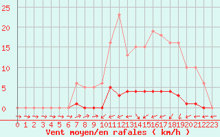 Courbe de la force du vent pour Liefrange (Lu)