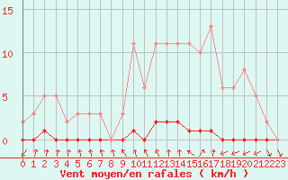 Courbe de la force du vent pour Nris-les-Bains (03)