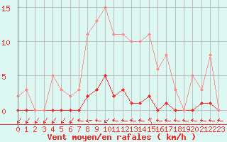 Courbe de la force du vent pour Pertuis - Grand Cros (84)