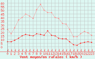 Courbe de la force du vent pour Leign-les-Bois (86)