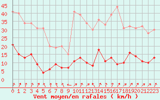 Courbe de la force du vent pour Guret Saint-Laurent (23)