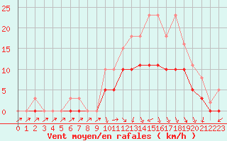 Courbe de la force du vent pour Tour-en-Sologne (41)