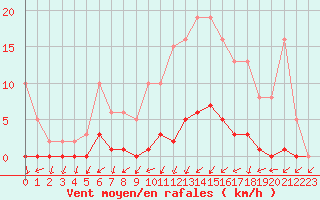 Courbe de la force du vent pour Lignerolles (03)