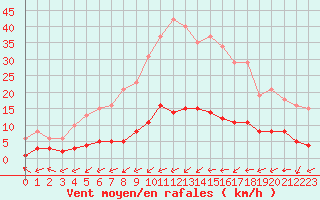 Courbe de la force du vent pour Six-Fours (83)