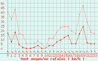 Courbe de la force du vent pour Eygliers (05)