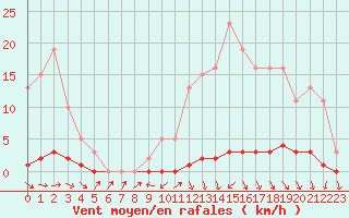 Courbe de la force du vent pour Boulaide (Lux)