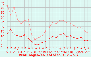 Courbe de la force du vent pour Ploeren (56)