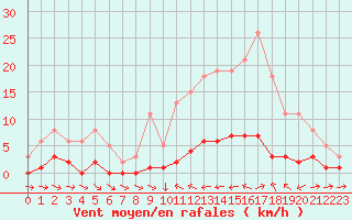 Courbe de la force du vent pour Thoiras (30)