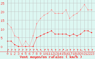 Courbe de la force du vent pour Herserange (54)