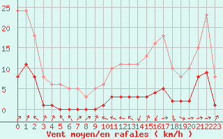 Courbe de la force du vent pour Miribel-les-Echelles (38)