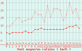 Courbe de la force du vent pour Saint-Martin-du-Bec (76)