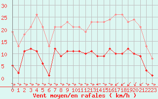 Courbe de la force du vent pour Treize-Vents (85)