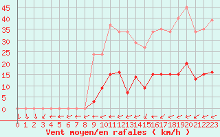 Courbe de la force du vent pour Trelly (50)