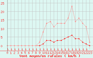 Courbe de la force du vent pour Saint-Germain-le-Guillaume (53)