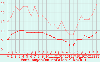 Courbe de la force du vent pour Cernay-la-Ville (78)
