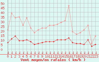 Courbe de la force du vent pour Leign-les-Bois (86)