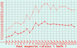 Courbe de la force du vent pour Cabestany (66)