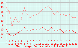 Courbe de la force du vent pour Ambrieu (01)