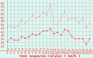 Courbe de la force du vent pour Ile de Groix (56)