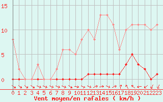 Courbe de la force du vent pour Ploeren (56)