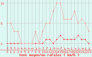 Courbe de la force du vent pour Sisteron (04)