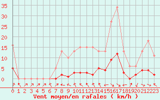 Courbe de la force du vent pour Fameck (57)